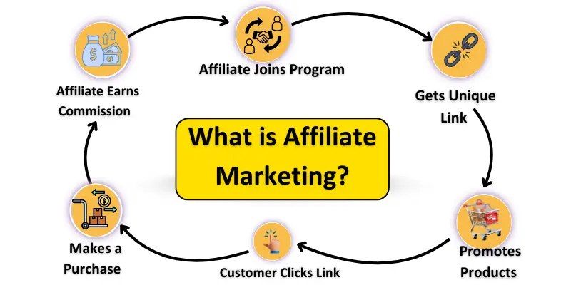 affiliate marketing process Affiliate marketing process flow – join program, get link, promote, earn commission