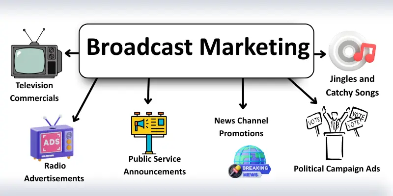 broadcast marketing names images Infographic shows different broadcast marketing names with images.