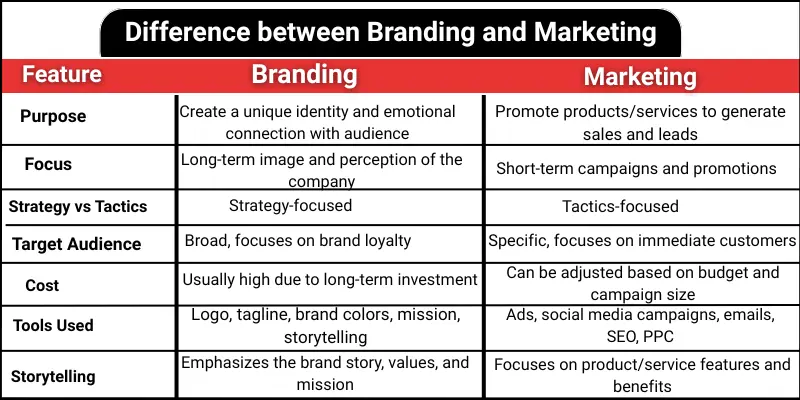 Difference between branding and marketing table show a three-column feature, branding and marketing.