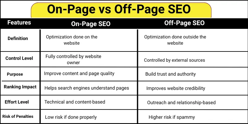 Difference between on page and off page seo table show a three-column features, on page seo and off page seo.
