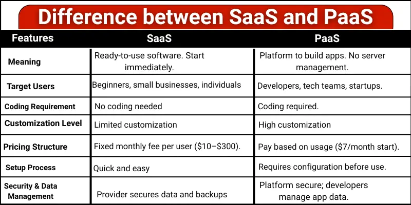 Difference between saas and paas table show a three column features saas and paas.