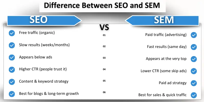 Differences between seo and sem table shows a two-column seo and sem.