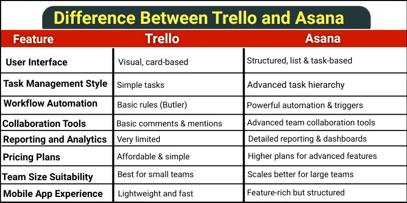 Difference between trello and asana table show a three-column feature, trello and asana.