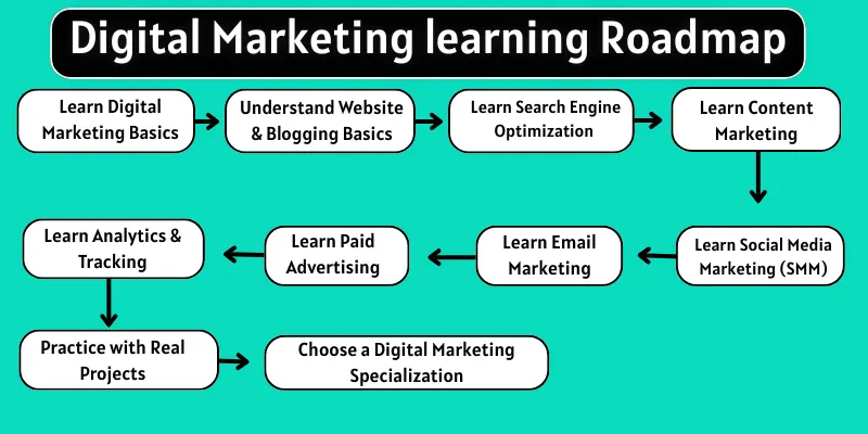 Digital marketing learning roadmap steps.