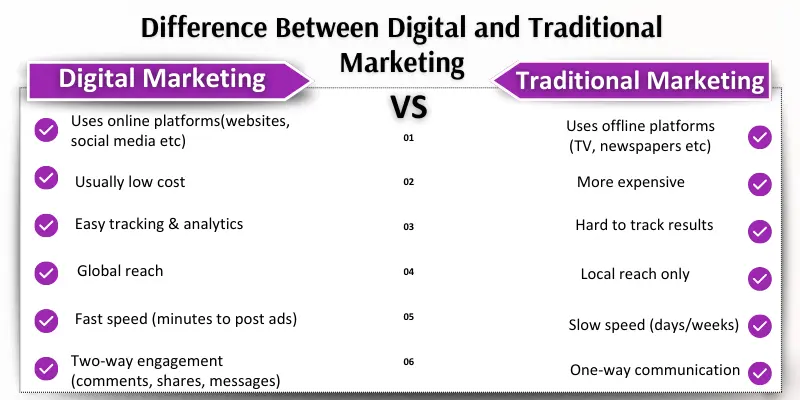 digital vs traditional marketing table Difference between digital and traditional marketing table shows two column digital marketing and traditional marketing.