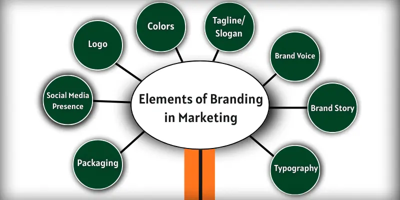 Elements of branding in marketing names.