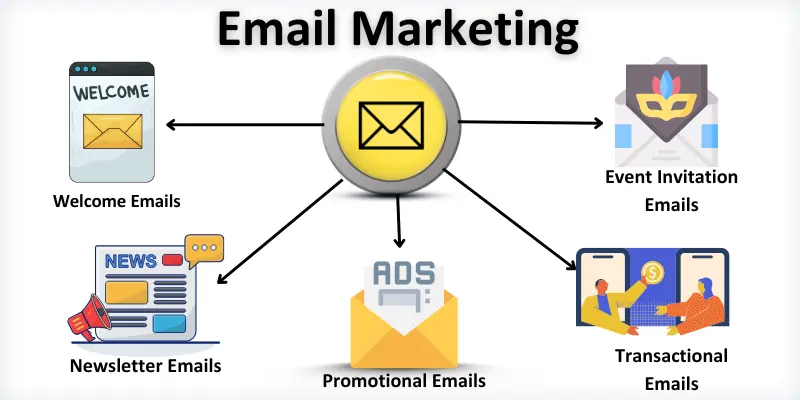 email marketing names images Infographics shows email marketing names with images.