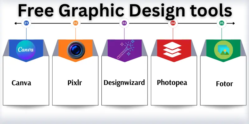 free graphic design tools names Infographic show free graphic design tools names.