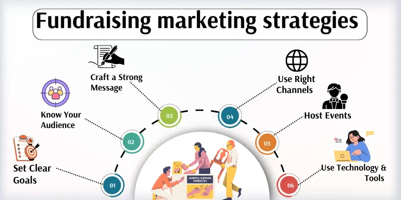 fundraising marketing strategies steps Infographics shows fundraising marketing strategies steps with icons