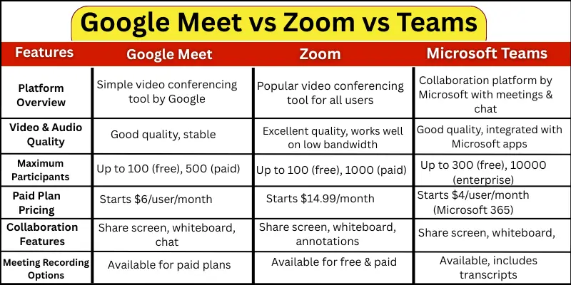 Googl meet vs zoom vs teams table show a three-column features, google meet, zoom and microsoft team.