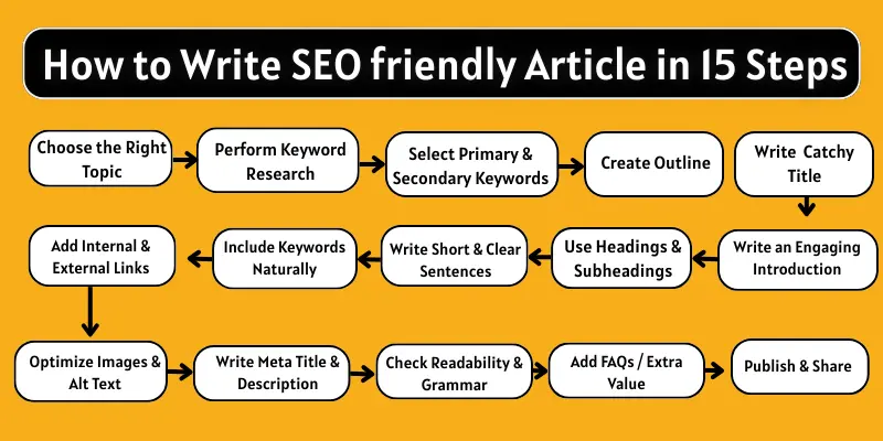 How to write seo friendly article in 15 steps