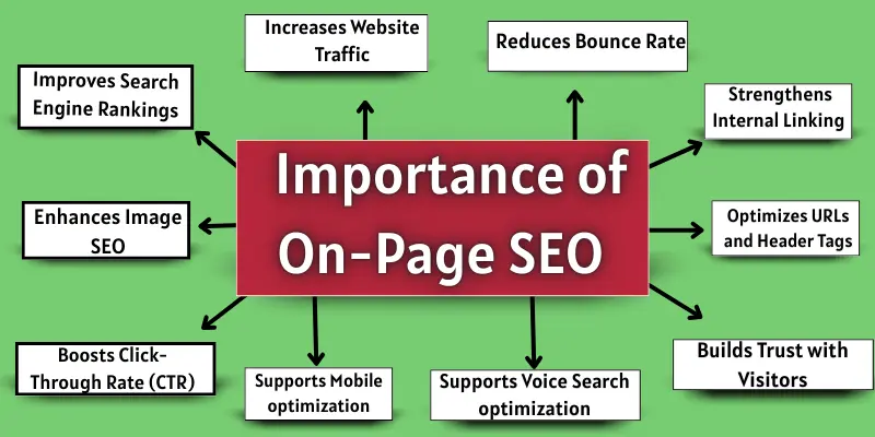 Importance of on page seo image.