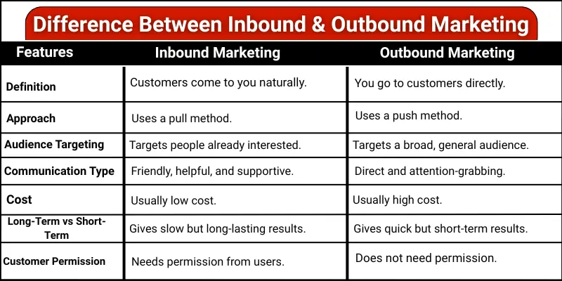 inbound vs outbound marketing table Difference between inbound and outbound marketing table show a three-column feature, inbound marketing and outbound marketing.