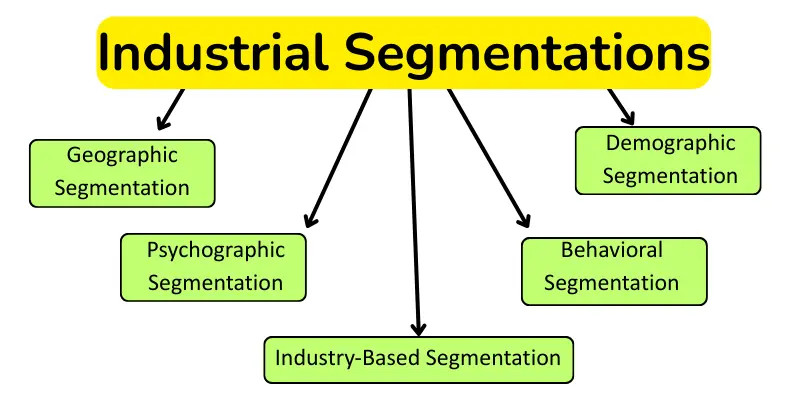 industrial segmentations Different Industrial segmentations.