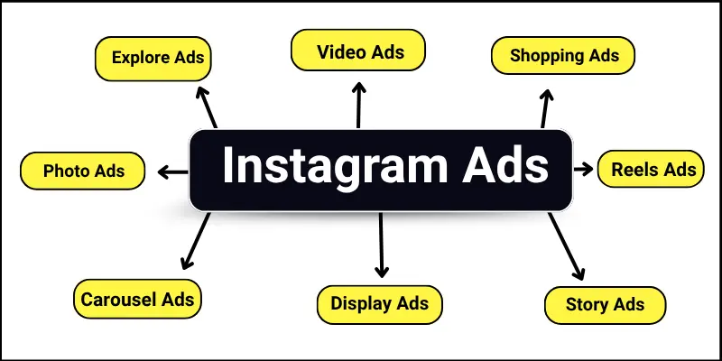 instagram ads names Infographic show Instagram ads names.