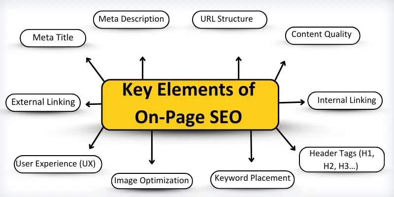 key elements of on page seo names Key elements of on page seo names.