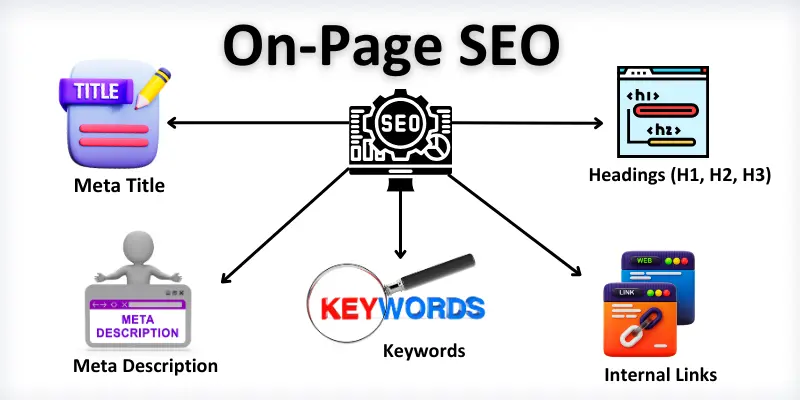 on page seo names images Infographics show on page seo names with images.
