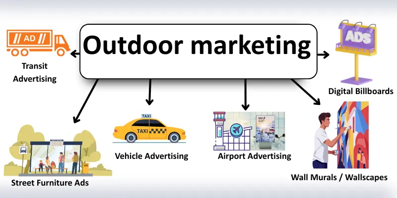 outdoor marketing names images Infographic shows different types of outdoor marketing names with images.