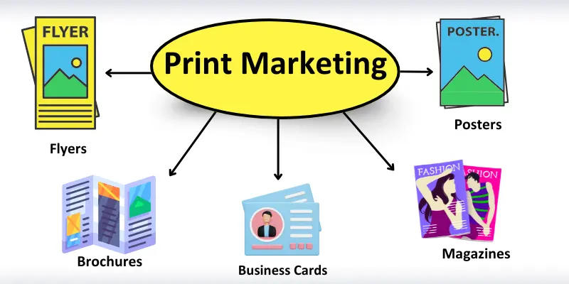print marketing images Infographic shows print marketing images with names.