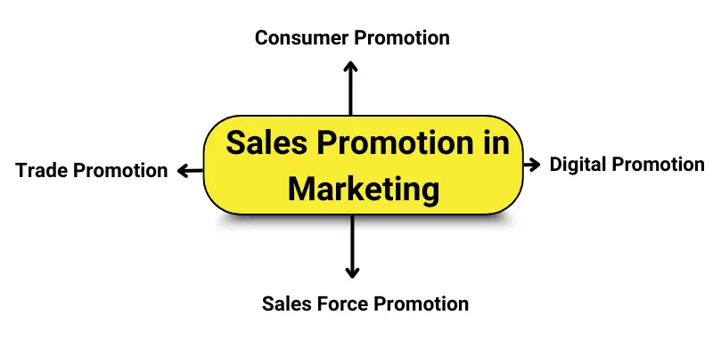Sales promotion in marketing names.