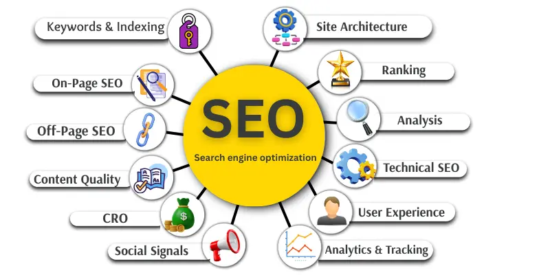 search engine optimization Infographic shows search engine optimization main factors include keywords & indexing, on-page SEO, off-page SEO, content quality, CRO, social signals, site architecture, ranking, analysis, technical SEO, user experience, and analytics & tracking with icons.