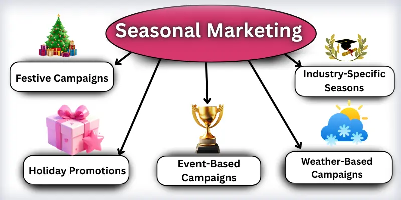 seasonal marketing names images Infographic shows seasonal marketing names with images.