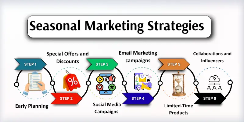seasonal marketing strategies Infographic show seasonal marketing strategies steps with images.