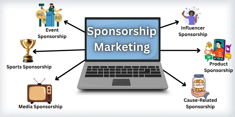 sponsorship marketing Infographic showing different sponsorship marketing names with related icons.