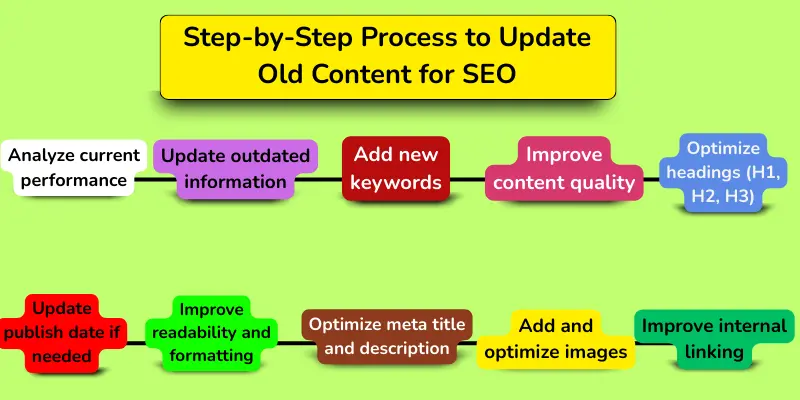 step by step process to update old content for seo Step by step process to update old content for seo.