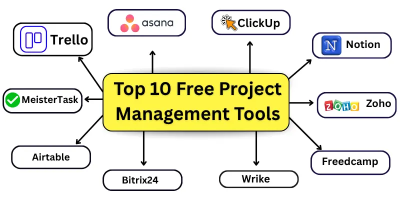 Inforgraphics show top 10 free project management tools names with icons.