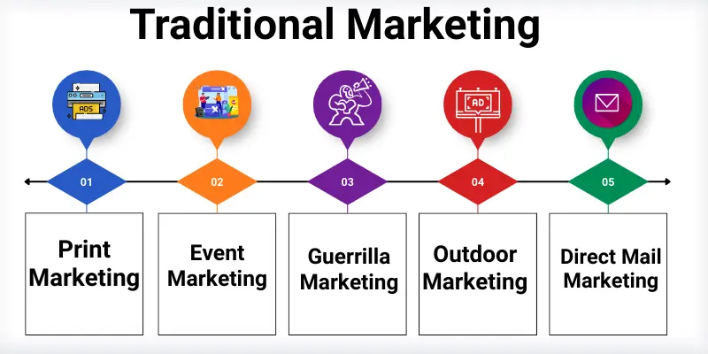 traditional marketing Different traditional marketing with icons