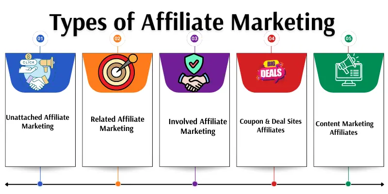 types of affiliate marketing names images Types of affiliate marketing names with images.