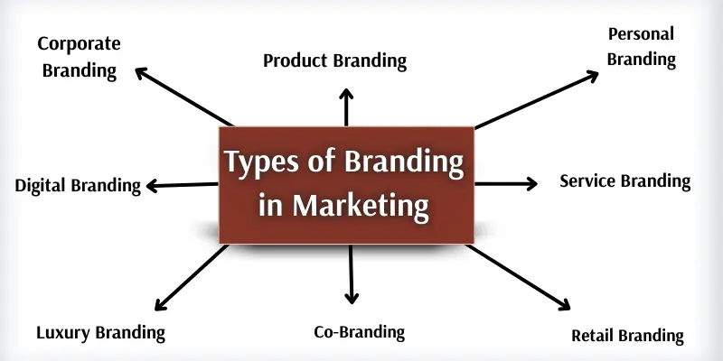 Different types of branding in marketing names.