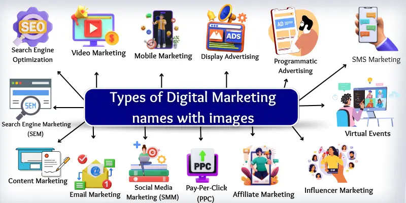 types of digital marketing names images Infographic shows 20 types of digital marketing names and images.