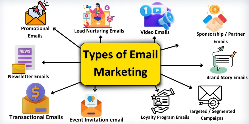 Types of email marketing names with images.