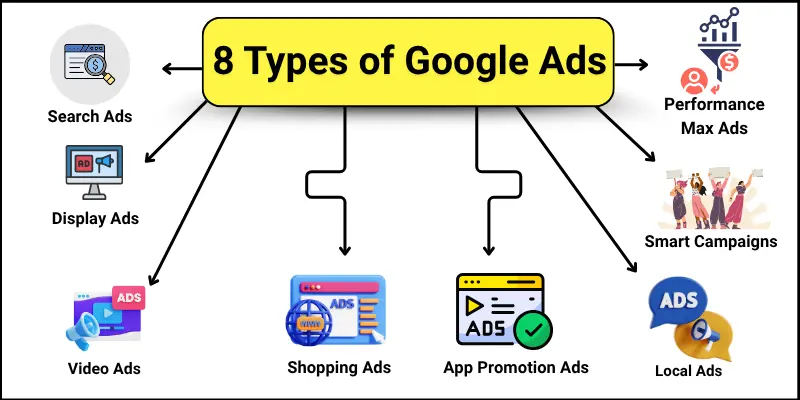8 types of google ads names with images.