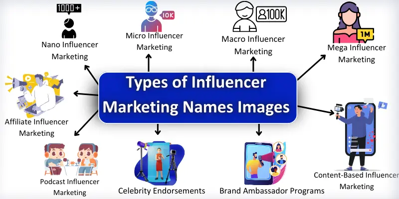 types of influencer marketing names Infographic shows types of influencer marketing names images.