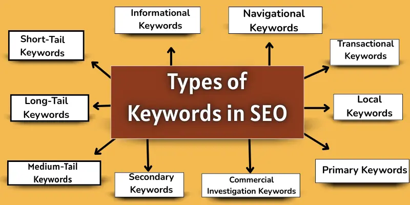 Types of keywords in seo names.