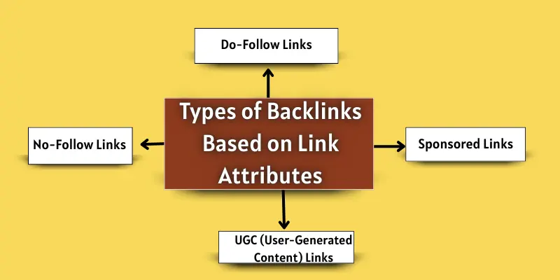 Types of link building based on attributes names.
