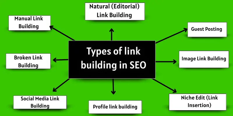 Types of link building in seo names.