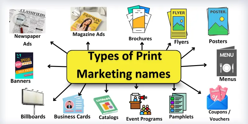 types of print marketing names images Infographic shows types of print marketing names with images.
