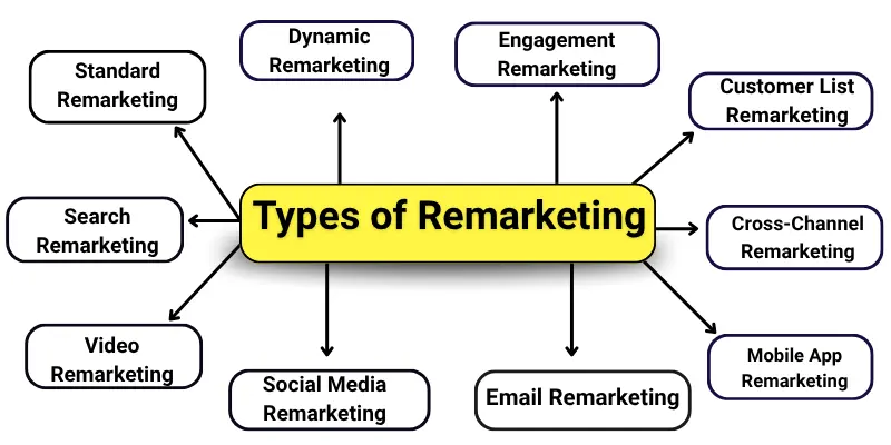 Types of remarketing names