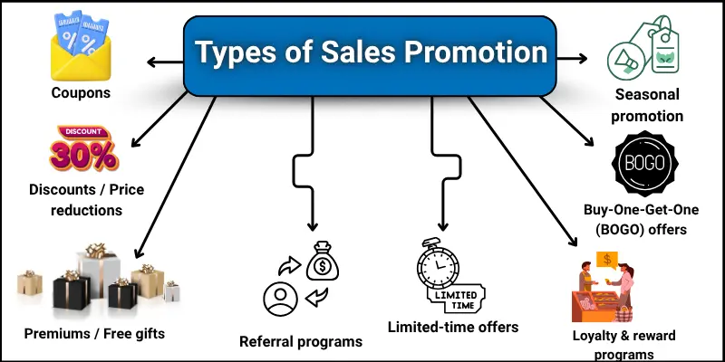 types of sales promotion Types of sales promotion names with images.