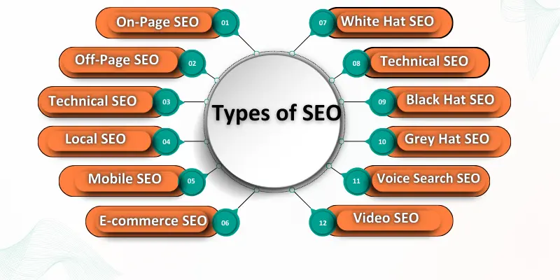 Infographic shows types of seo names.