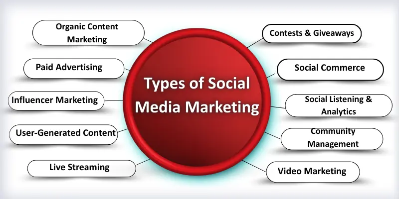 types of social media marketing names Types of social media marketing names.