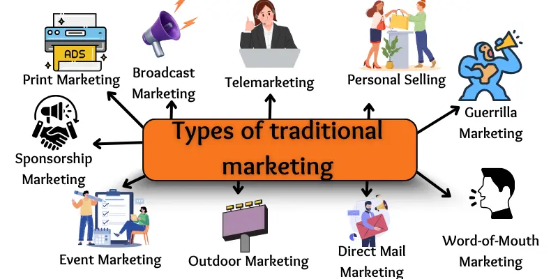 types of traditional marketing names images Types of traditional marketing names with images.