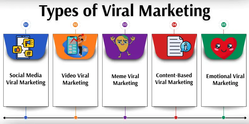 types of viral marketing names images Infographic show different types of viral marketing names with images.