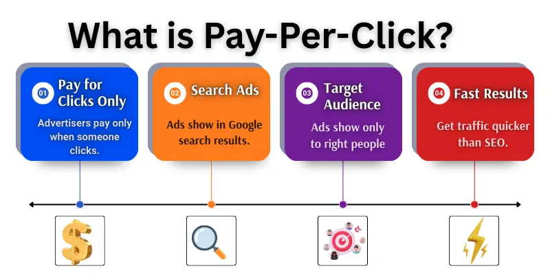 what is pay per click What is pay-per-click (PPC) infographic showing four key points: pay for clicks only, search ads, target audience, and fast results.